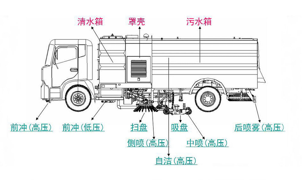 國六重汽豪沃洗掃車_12